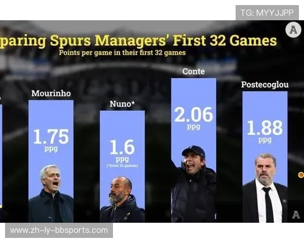 英超球队的教练更替记录